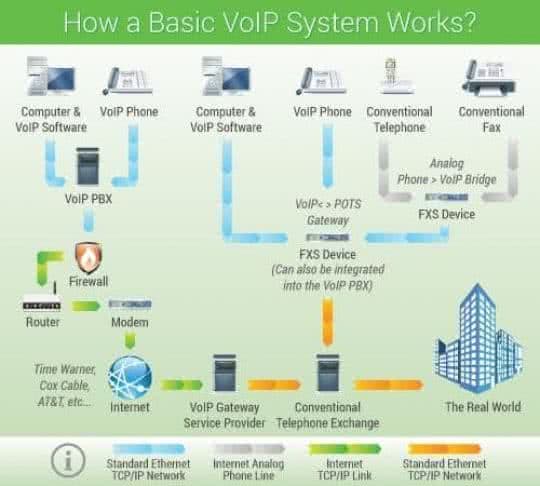standard VoIP phone system infographic